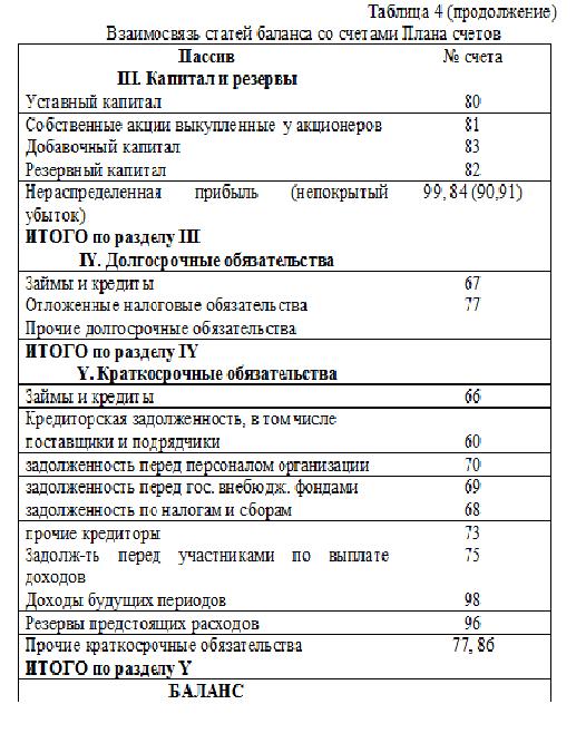 Взаимосвязь плана счетов и статей бухгалтерского баланса