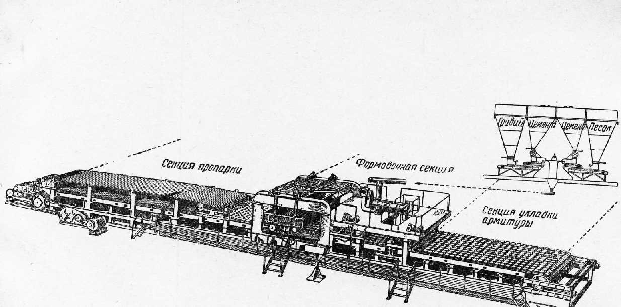 Технология производства железобетонных изделий. Стендовый метод производства ЖБИ. Агрегатно поточная линия производства ЖБИ. Конвейерный способ производства ЖБИ схема. Технологическая схема агрегатно-поточного производства ЖБИ.