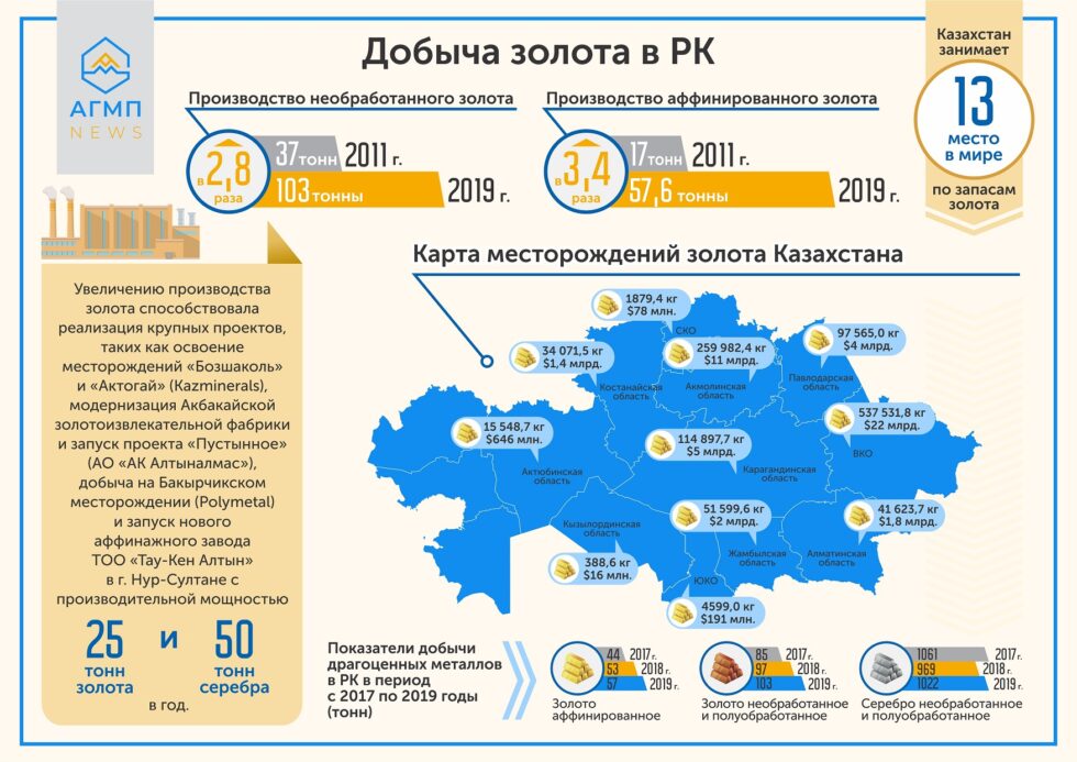 Крупные золотодобывающие компании россии: Самые крупные