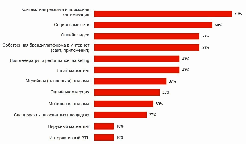 Видам чаще всего в. Самые востребованные товары. Самые востребованные услуги. Востребованная компания. Востребованные товары в России.