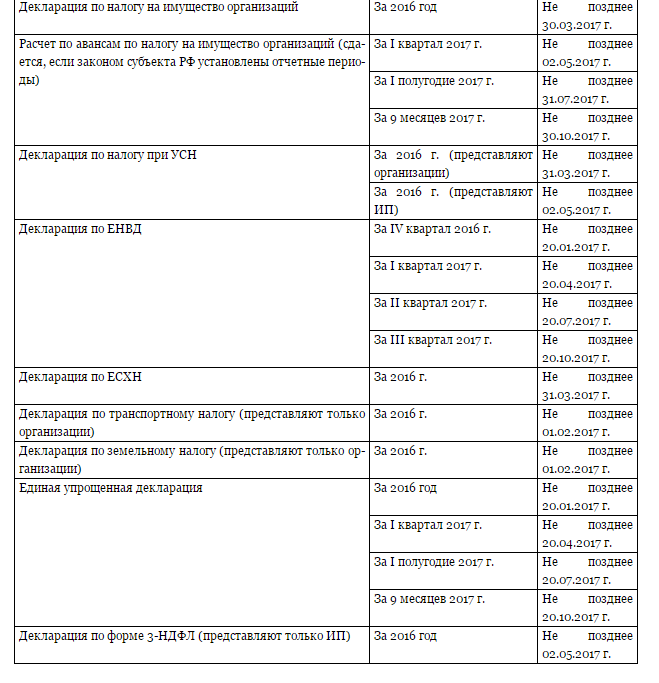 Срок уплаты усн за первый квартал 2024. Кварталы налоговой отчетности. Срок сдачи отчетности в 2017 году таблица.