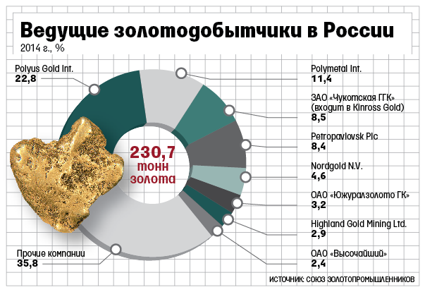 Крупные золотодобывающие компании россии: Самые крупные