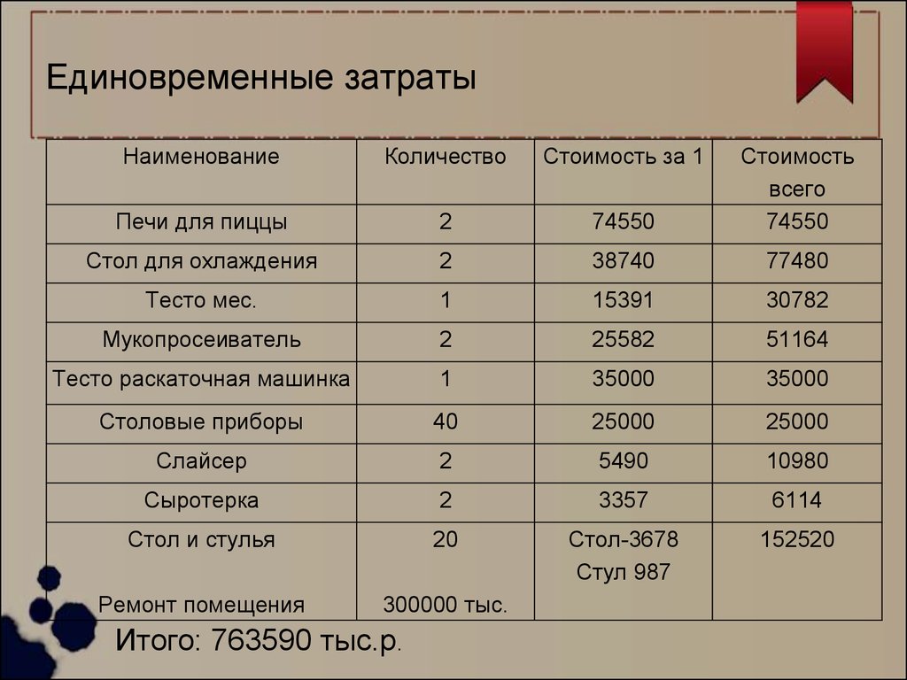 Бизнес план пиццерии с расчетами