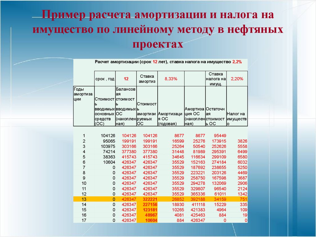 Срок амортизации кресла офисного