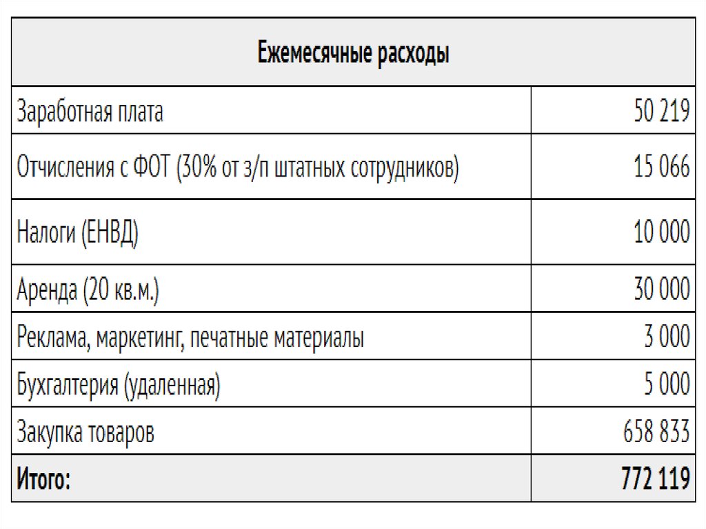 Бизнес план магазин колясок