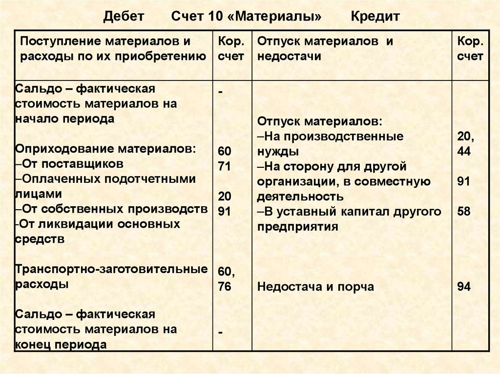 Схема счета 43