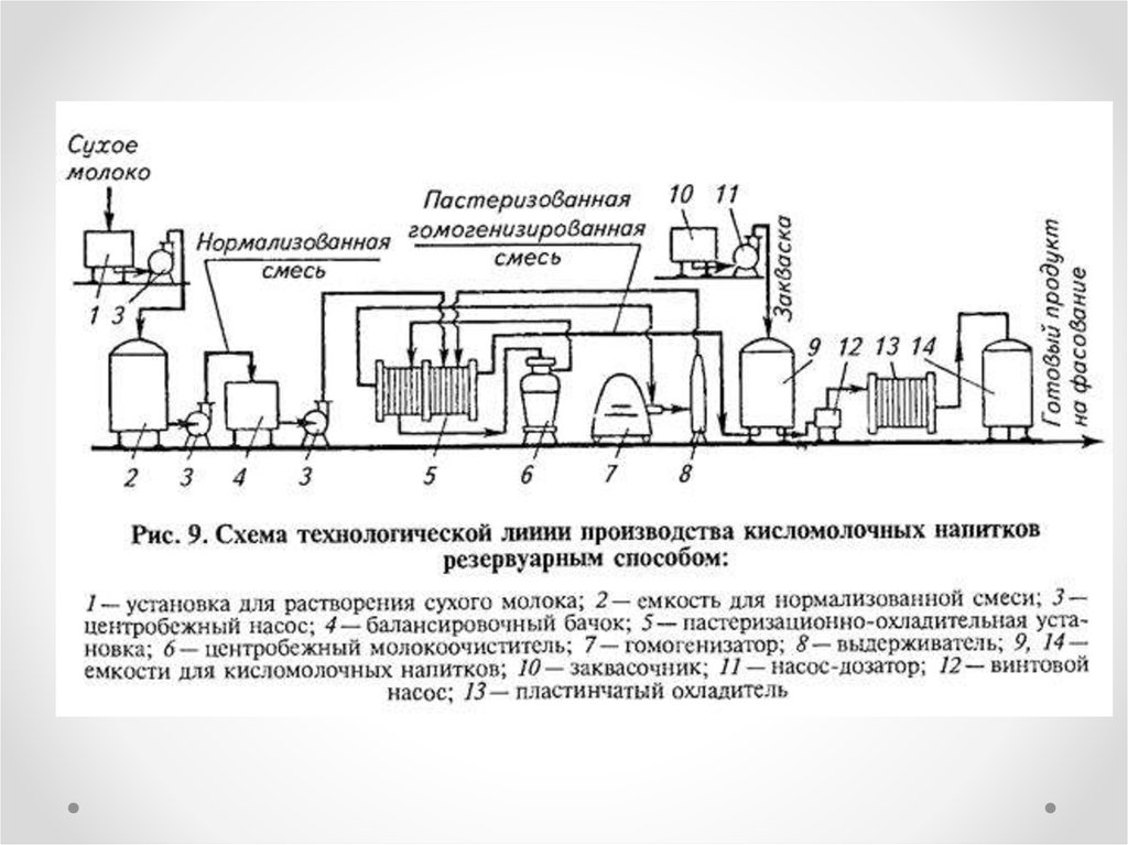 Аппаратурно технологическая схема производства сметаны резервуарным способом