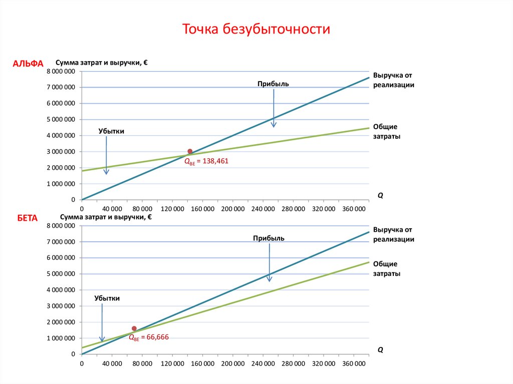 Расчет точки безубыточности