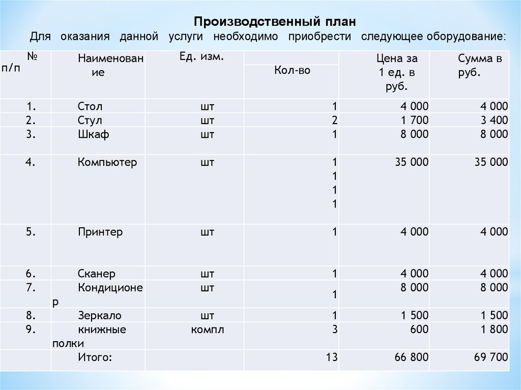 Бизнес план блинной с расчетами