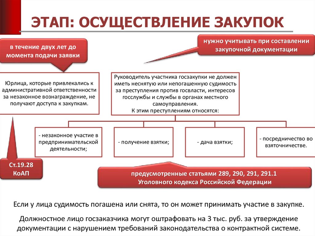 Формирование проекта контракта