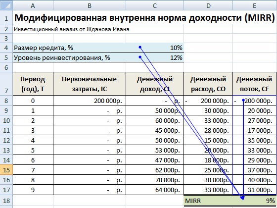 Как посчитать irr проекта в excel