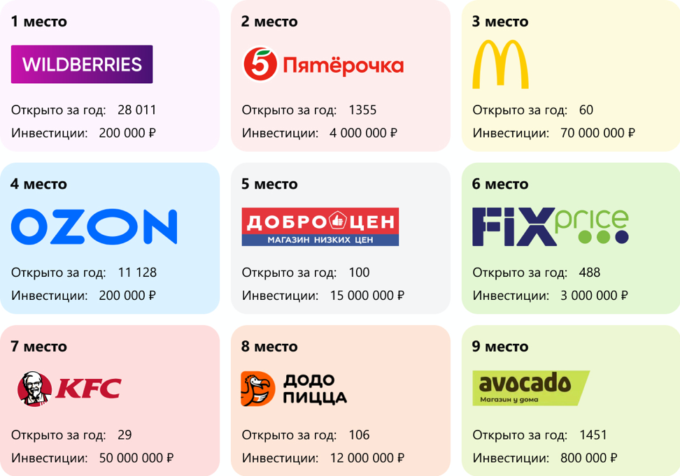 Топ франшиз. Самые популярные франшизы. Франчайзинг в России примеры. Известные российские франшизы. Рейтинг франшиз.