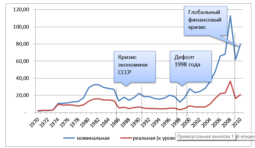 Кризис 1998 график. Дефолт 1991. Дефолты в России по годам график. Дефолт в России 1998 график.