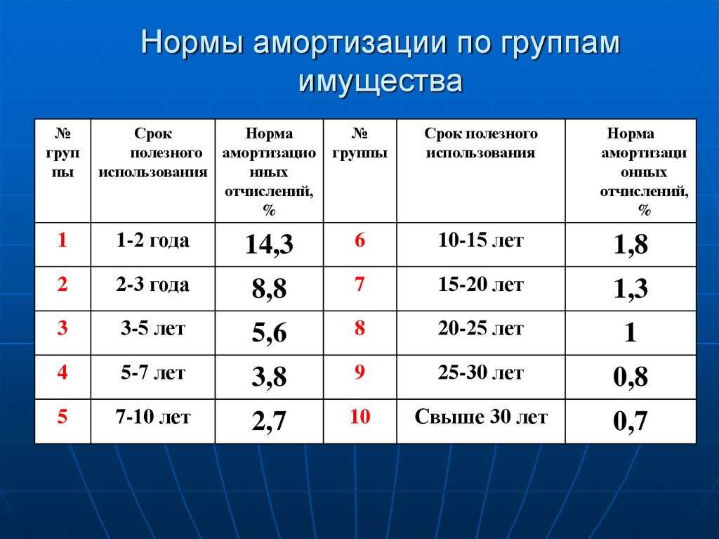 Срок полезного использования машины