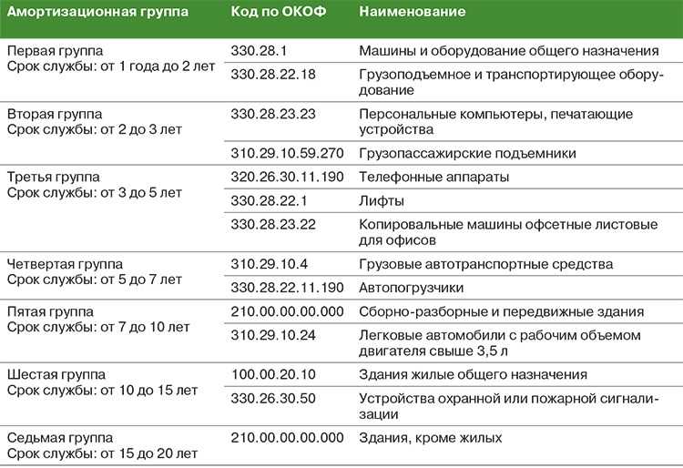 Срок полезного использования машины