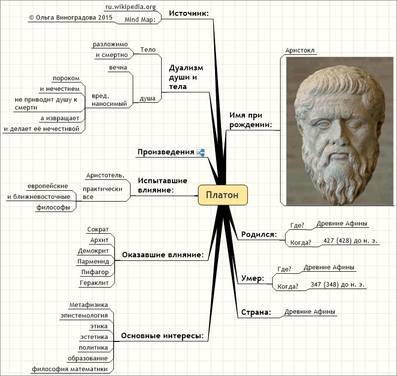 Майнд карта философия