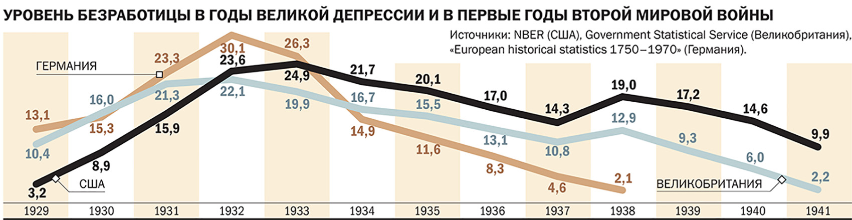 Начертите схему причин и последствий начала великой депрессии обозначив причинно следственные связи