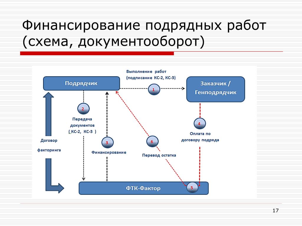 Схема факторинга рисунок