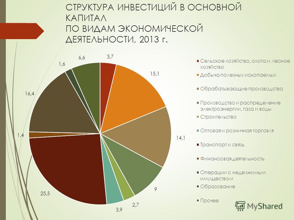 Инвестиции физических лиц. Видовая структура инвестиций в основной капитал. Отраслевая структура инвестиций в основной капитал. Структура инвестиций по отраслям. Структура инвестиций по видам экономической деятельности.