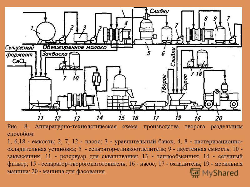 Блок схема производства творога