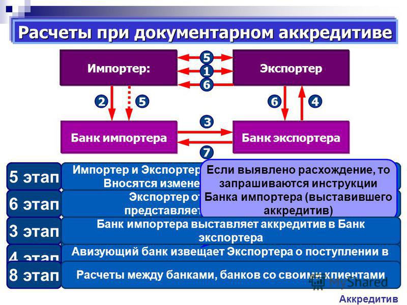 Аккредитив на каком счете в 1с