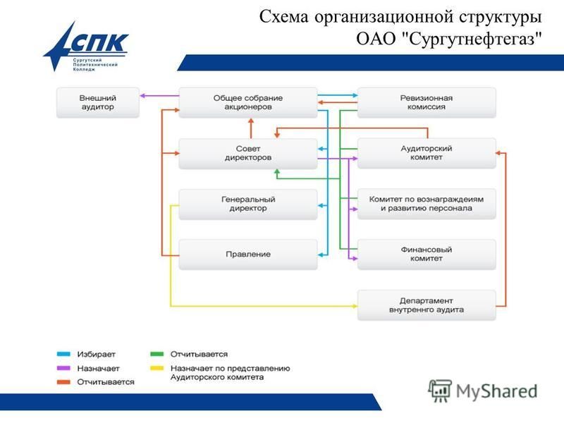 Схема организационная структура оао сургутнефтегаз