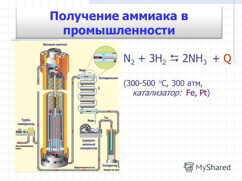 Схема промышленного получения аммиака это n2 3h2 2nh3