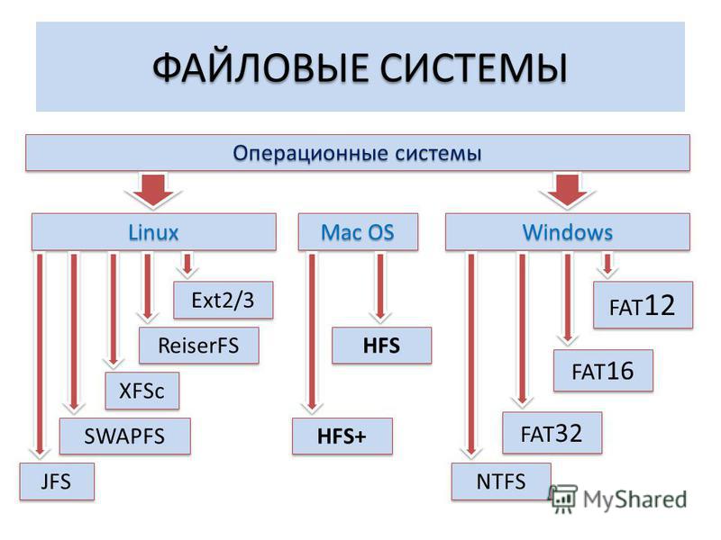 Что такое структура файла обмена