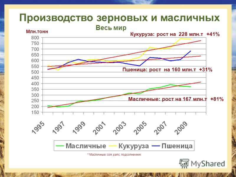 На диаграмме показаны объемы производства зерна с 1 июля 2017 года по 30 июня