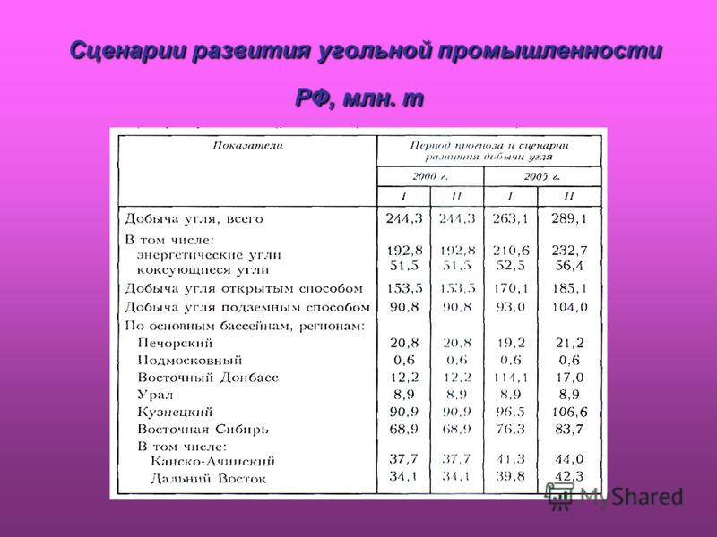 Запасы углей по бассейнам. Российские угольные бассейны таблица. Угольная промышленность России таблица. Добыча угля таблица.