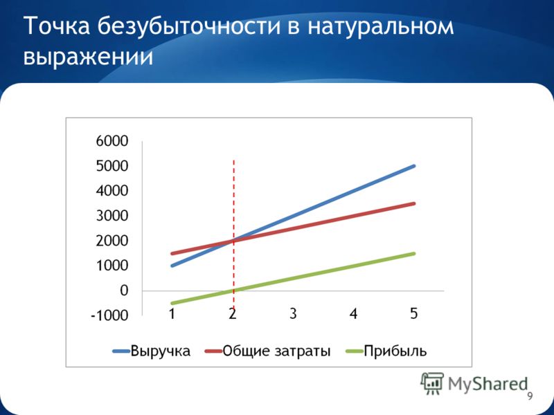 Точка безубыточности это. Точка безубыточности. Рассчитать точку безубыточности в натуральном выражении.