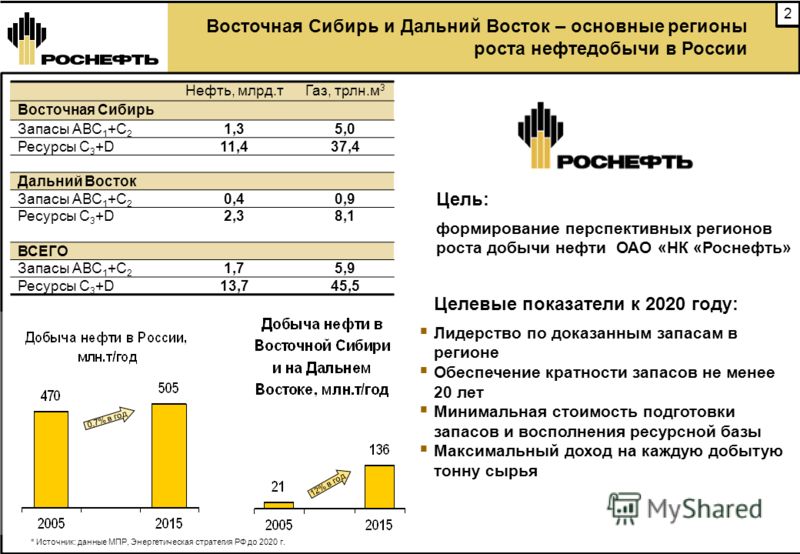 Курс роснефть. ПАО Роснефть. Цели Роснефти. Цели компании Роснефть. Роснефть стратегия компании.