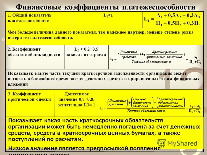 Показатель задолженности. Риск потери платежеспособности. Коэффициент критической оценки. Риск потери платежеспособности предприятия. Общий показатель платежеспособности.