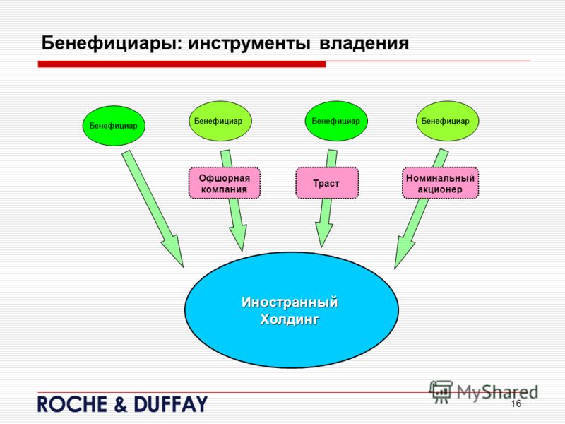 Конечный бенефициар это. Бенефициар это. Бенефициарный собственник. Бенефициар компании это. Бенефициар и выгодоприобретатель.