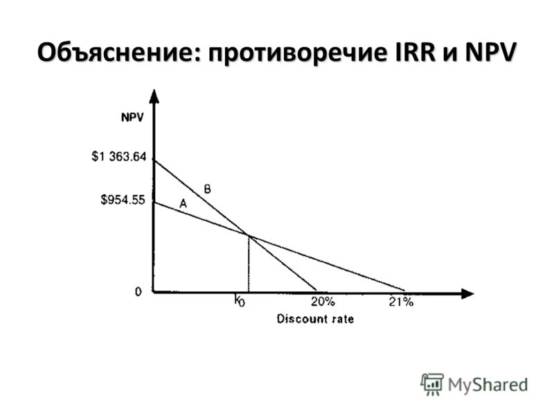 Формула расчета irr инвестиционного проекта