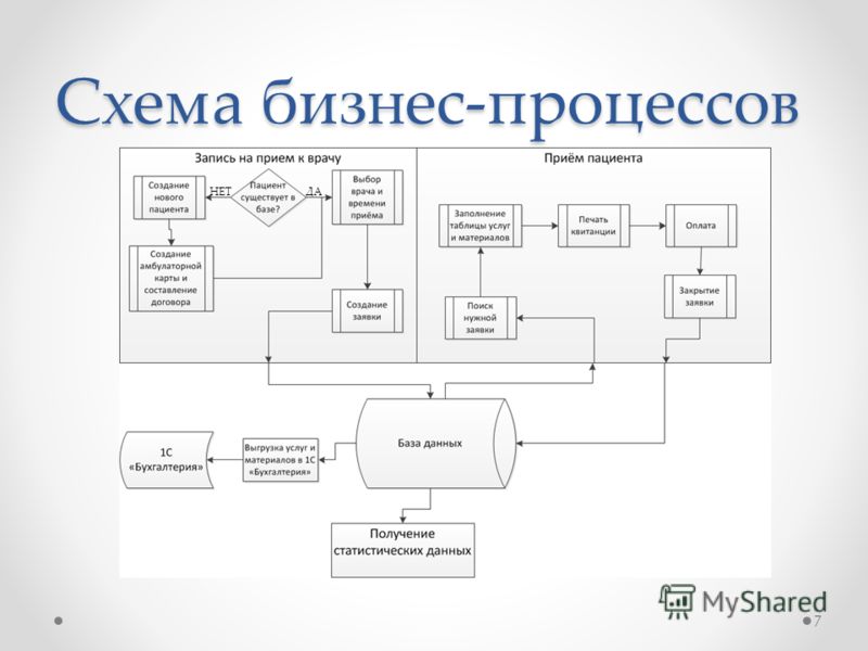 Функциональная схема бизнеса