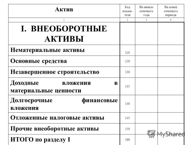 Долгосрочные активы. Внеоборотные Активы долгосрочные финансовые вложения. Активы на начало периода. Материальные внеоборотные Активы в балансе это. Долгосрочные инвестиции в балансе.