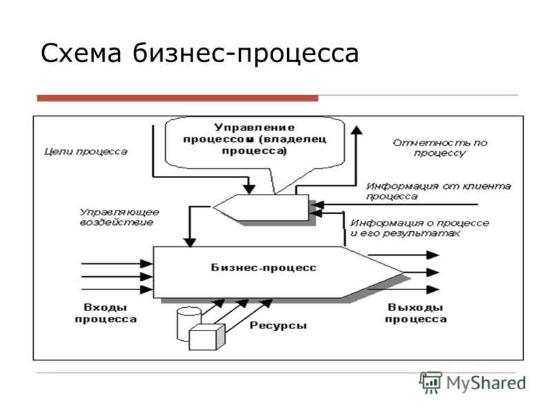 Процесс проектирования системы управления предприятием осуществляется по схеме