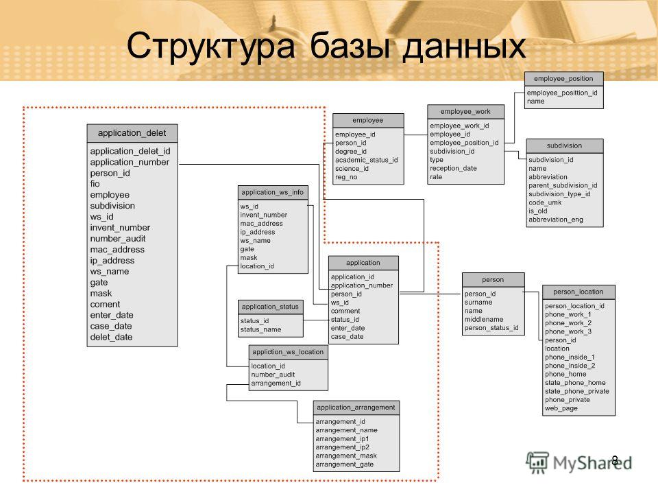 Состав базы данных