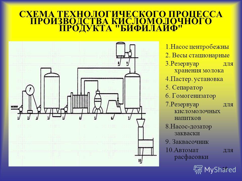 Продукты процесса производства. Схема технологического процесса производства соевого молока. Схема технологического процесса производства продукта. Аппаратурная схема производства кисломолочных продуктов. Технологическая схема производства ТП.