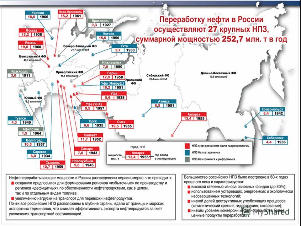 Список нефтеперерабатывающие заводы россии: Нефтеперерабатывающие