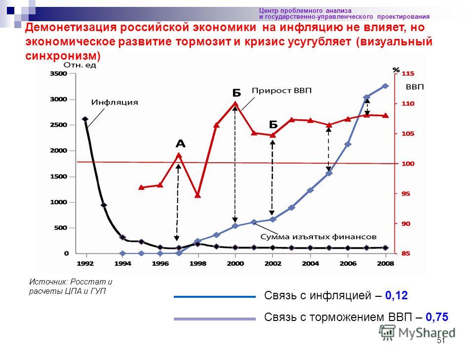 Инфляция и экономический рост. Связь инфляции и экономического роста. Взаимосвязь ВВП И инфляции. Кризис инфляция.