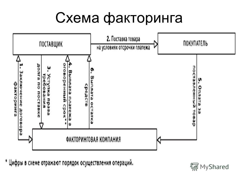 Схема факторинга рисунок