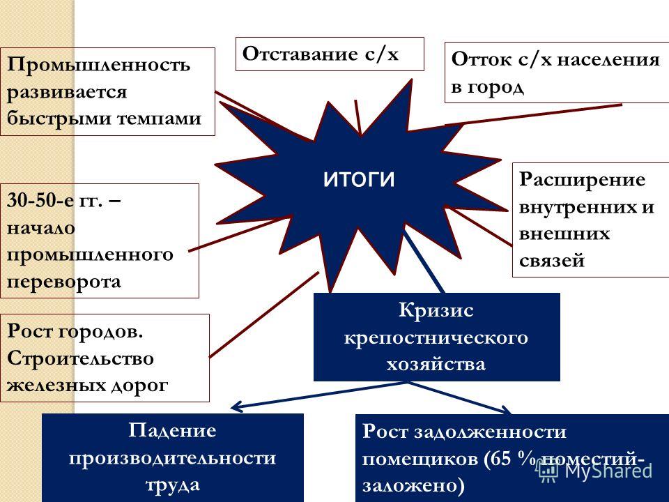 Социально экономическое развитие экономики. Социально-экономическое развитие страны в первой четверти. Социально-экономические развитие страны в первой четверти 19 в. Социально экономическое развитие в 1 половине 19 века. Социально-экономическое развитие страны в первой четверти 19 века.