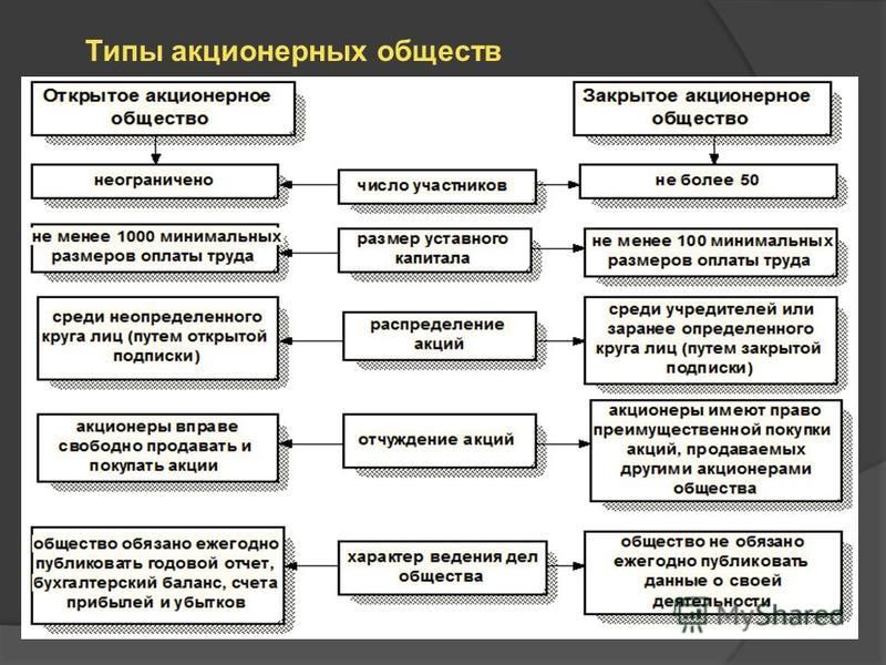 Какие бывают ооо. Виды акционерных обществ. Типы акционерных обществ таблица. Аукционные общества виды. Виды предприятий акционерное общество.