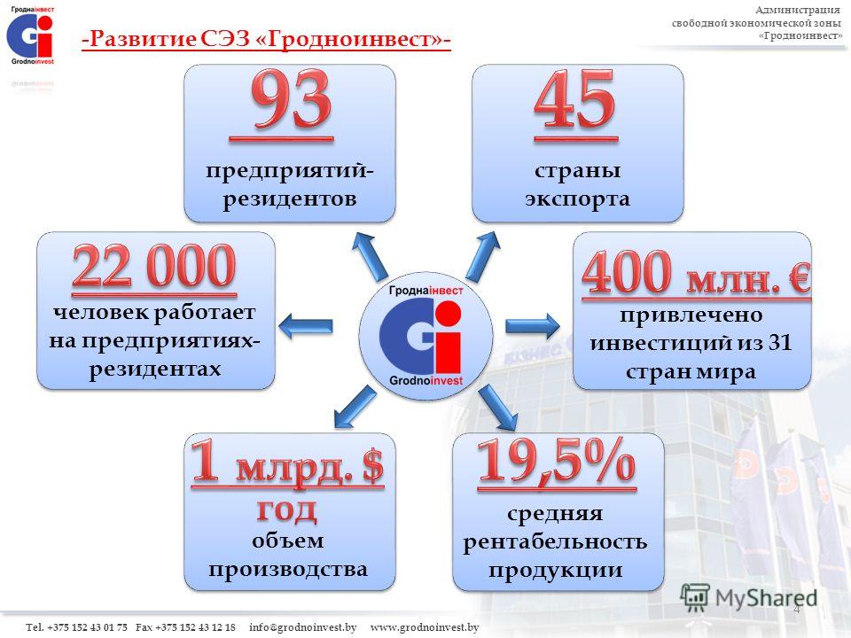 Экономические проекты россии