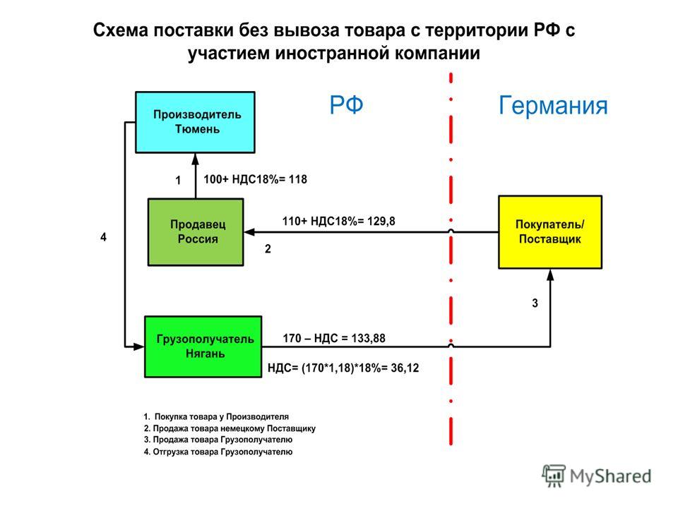 Агентская схема ндс