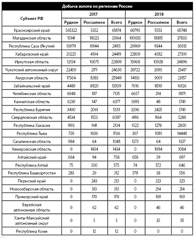 Крупные золотодобывающие компании россии: Самые крупные