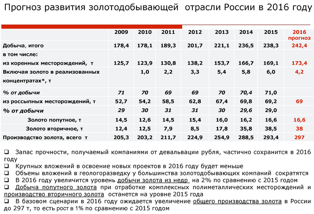 Крупные золотодобывающие компании россии: Самые крупные