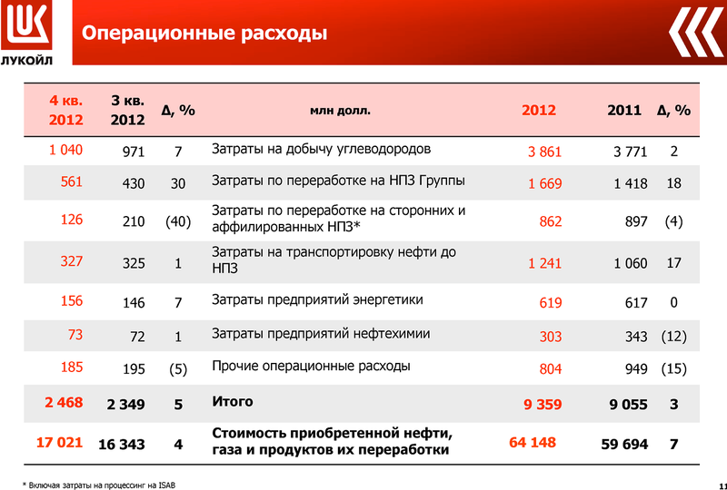 Анализ пао лукойл. Расходы Лукойл. Структура затрат Лукойл. Лукойл добыча. Лукойл дочерние компании.